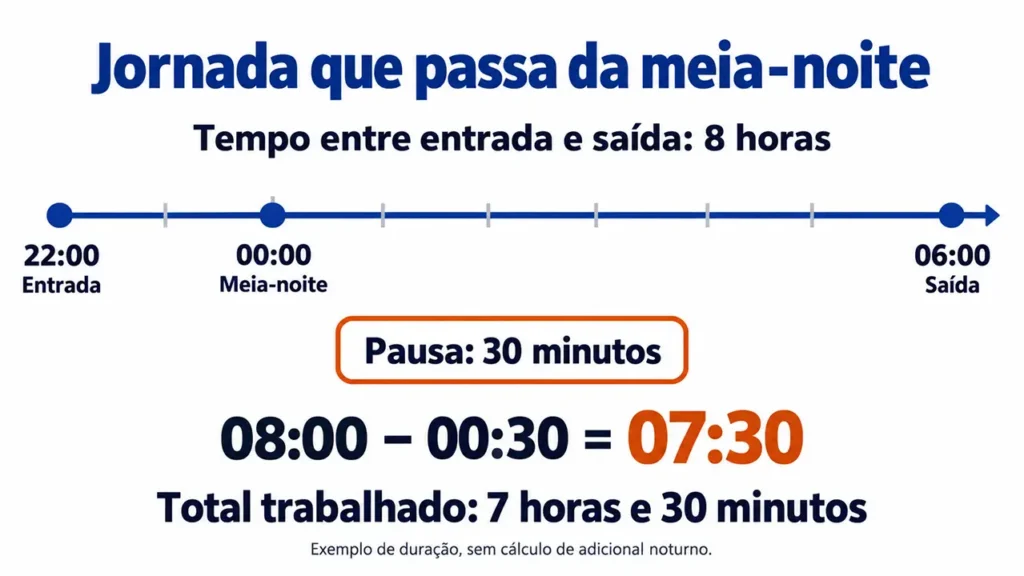 Turno das 22:00 às 06:00 com 30 minutos de pausa, totalizando 7 horas e 30 minutos trabalhados