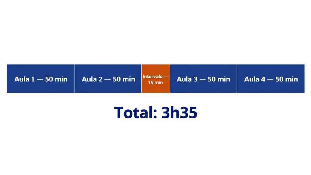 Linha do tempo de quatro aulas de 50 minutos com intervalo de 15 minutos