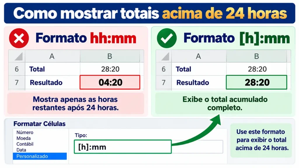 Comparação dos formatos hh:mm e [h]:mm no Excel para exibir um total de 28 horas e 20 minutos.